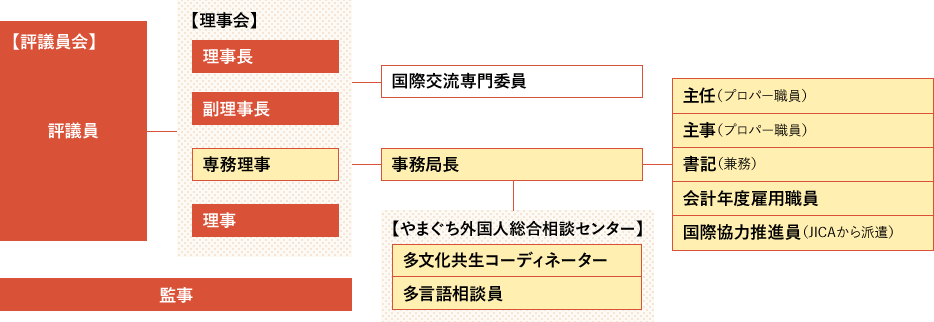 組織図